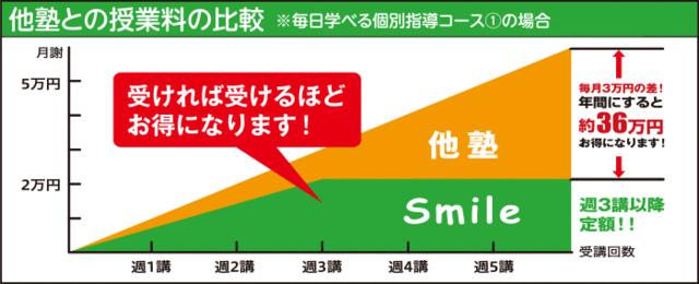 他個別指導塾との授業料の比較