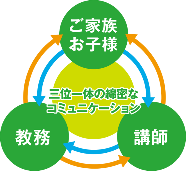 ご家族お子様・講師・教務　三位一体の綿密なコミュニケーション