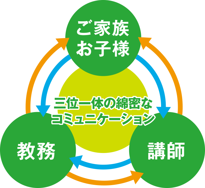 ご家族お子様・講師・教務　三位一体の綿密なコミュニケーション